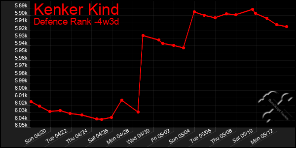 Last 31 Days Graph of Kenker Kind
