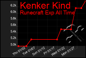 Total Graph of Kenker Kind