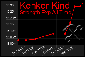 Total Graph of Kenker Kind