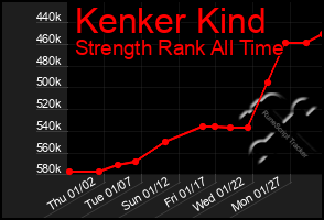 Total Graph of Kenker Kind