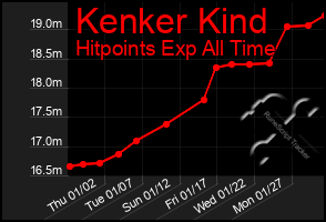 Total Graph of Kenker Kind