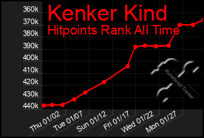 Total Graph of Kenker Kind