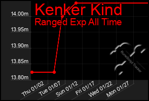 Total Graph of Kenker Kind