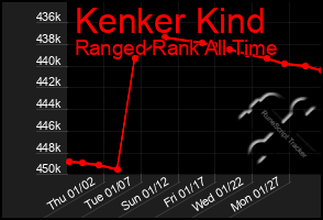 Total Graph of Kenker Kind