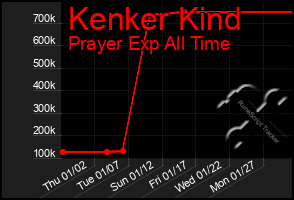 Total Graph of Kenker Kind