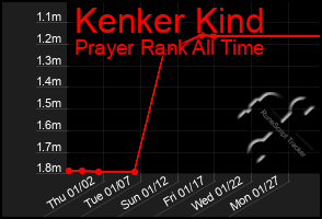 Total Graph of Kenker Kind