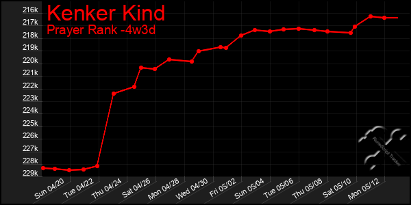 Last 31 Days Graph of Kenker Kind