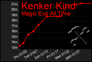 Total Graph of Kenker Kind