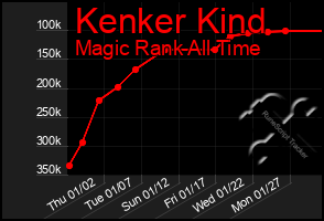 Total Graph of Kenker Kind