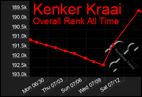 Total Graph of Kenker Kraai