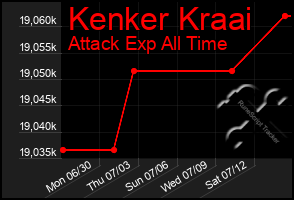 Total Graph of Kenker Kraai