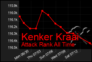 Total Graph of Kenker Kraai