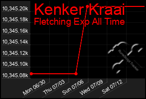 Total Graph of Kenker Kraai