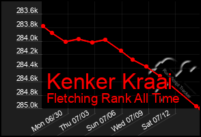 Total Graph of Kenker Kraai