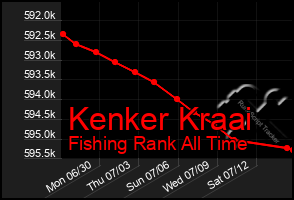 Total Graph of Kenker Kraai
