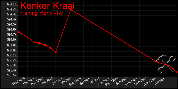Last 7 Days Graph of Kenker Kraai