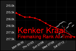 Total Graph of Kenker Kraai