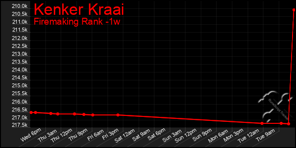 Last 7 Days Graph of Kenker Kraai