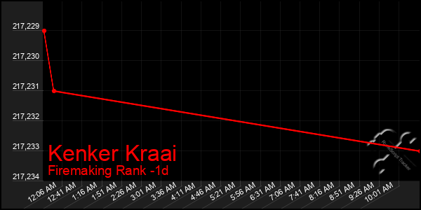 Last 24 Hours Graph of Kenker Kraai