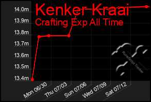Total Graph of Kenker Kraai