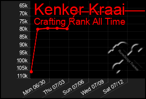 Total Graph of Kenker Kraai