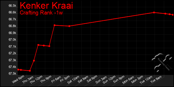 Last 7 Days Graph of Kenker Kraai