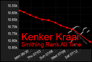 Total Graph of Kenker Kraai