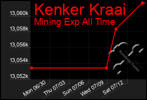 Total Graph of Kenker Kraai
