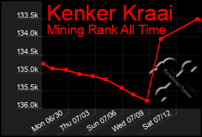Total Graph of Kenker Kraai