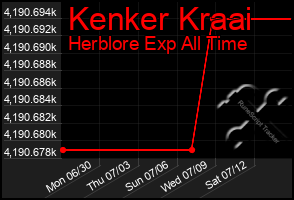 Total Graph of Kenker Kraai