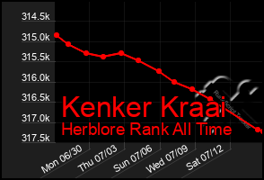 Total Graph of Kenker Kraai