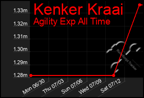Total Graph of Kenker Kraai