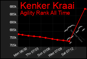 Total Graph of Kenker Kraai