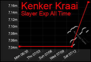 Total Graph of Kenker Kraai