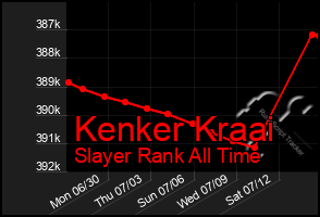 Total Graph of Kenker Kraai