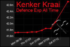 Total Graph of Kenker Kraai