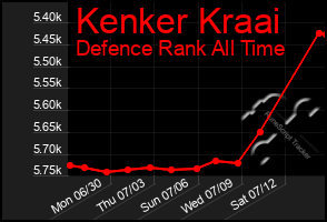 Total Graph of Kenker Kraai