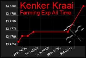 Total Graph of Kenker Kraai