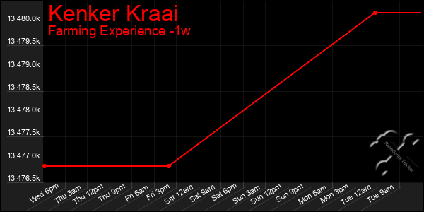 Last 7 Days Graph of Kenker Kraai