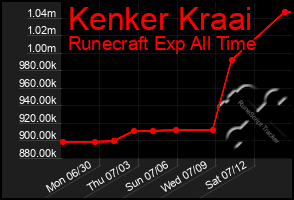 Total Graph of Kenker Kraai