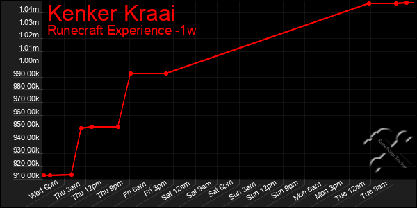 Last 7 Days Graph of Kenker Kraai