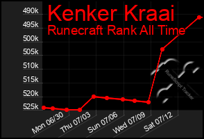 Total Graph of Kenker Kraai