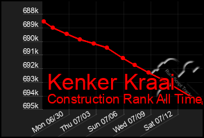 Total Graph of Kenker Kraai