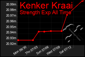 Total Graph of Kenker Kraai