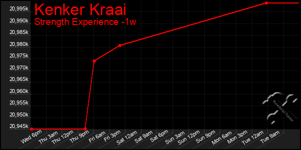 Last 7 Days Graph of Kenker Kraai