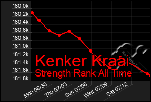 Total Graph of Kenker Kraai