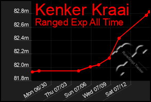Total Graph of Kenker Kraai