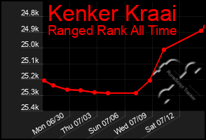 Total Graph of Kenker Kraai