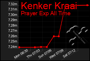 Total Graph of Kenker Kraai