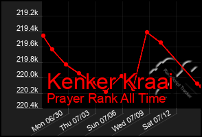 Total Graph of Kenker Kraai
